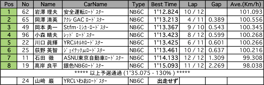 リザルト