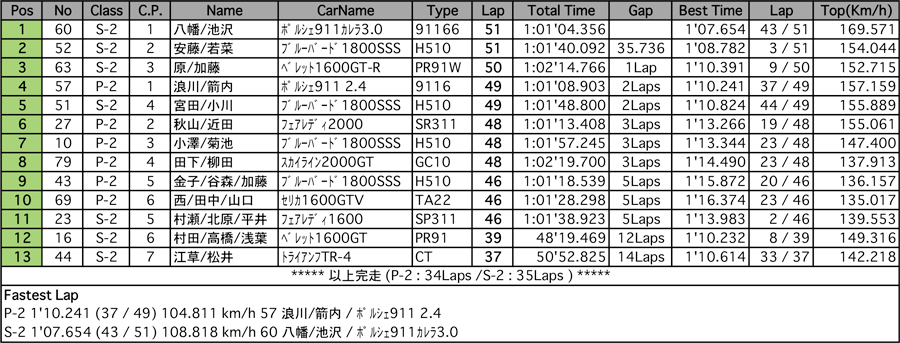 リザルト