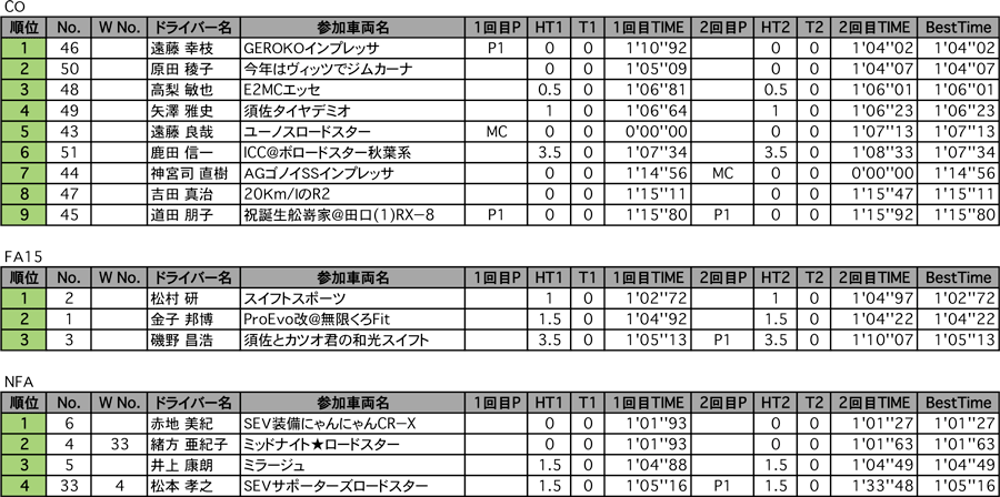 CO、FA15、NFA