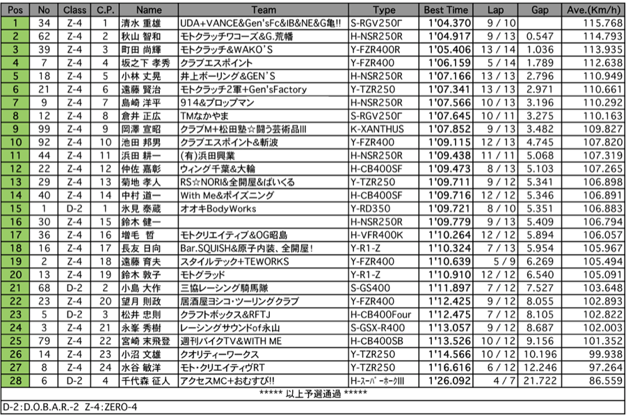 D.O.B.A.R.-2／ZERO-4（予選）