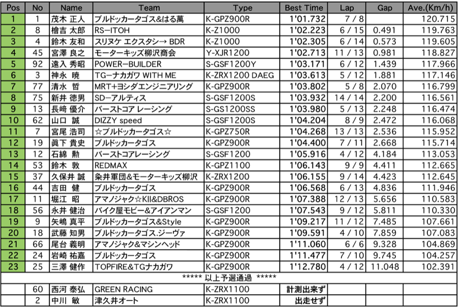 F-ZERO（予選）