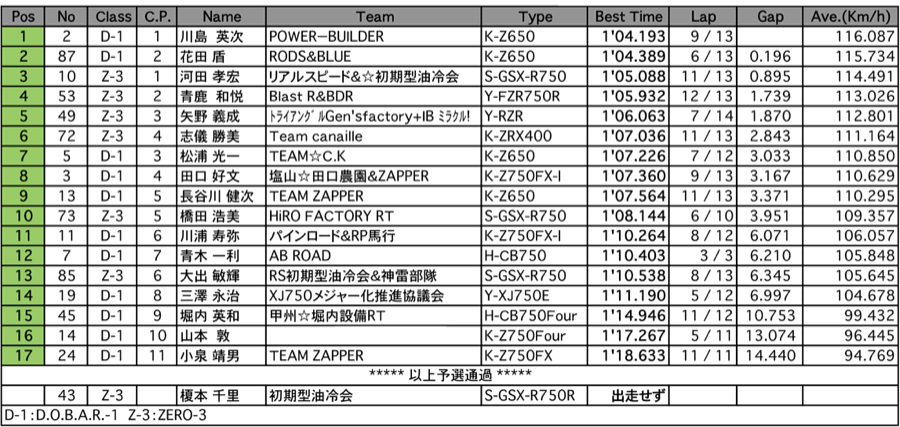 D.O.B.E.R.-1/ZERO-3（予選）