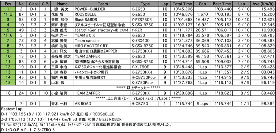 D.O.B.E.R.-1/ZERO-3（決勝）