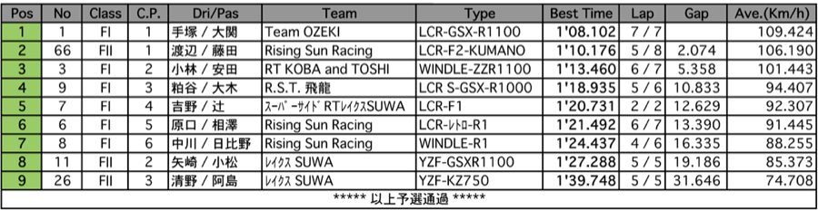 サイドカーF1/F2（予選）