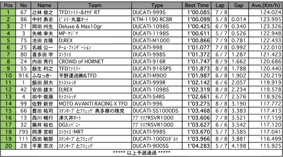 Super MAX（予選）