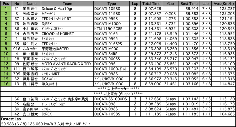 Super MAX（決勝）