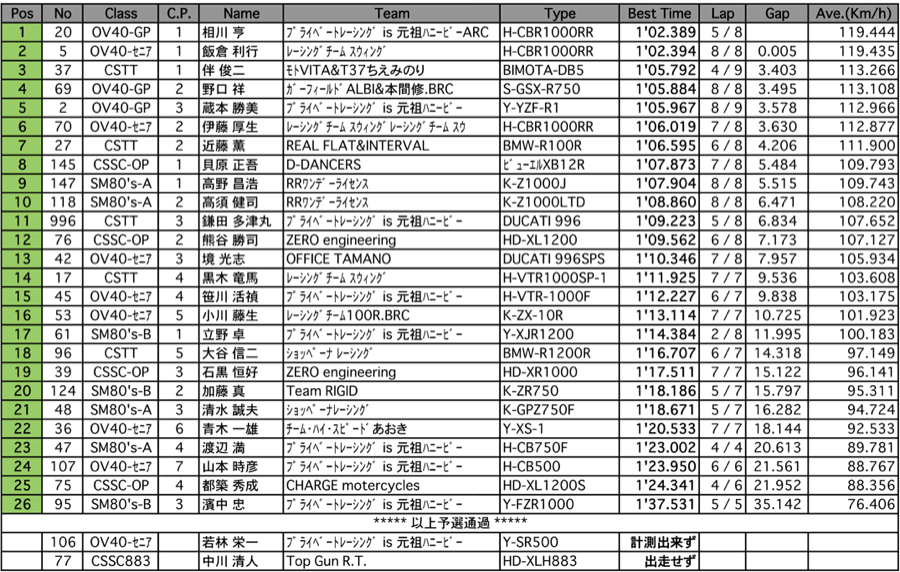 CSTT/SM80's-A/B/OV40-GP/SE/CSSC-OP/883（予選）