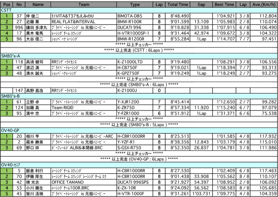 CSTT/SM80's-A/B/OV40-GP/SE/CSSC-OP/883（決勝）