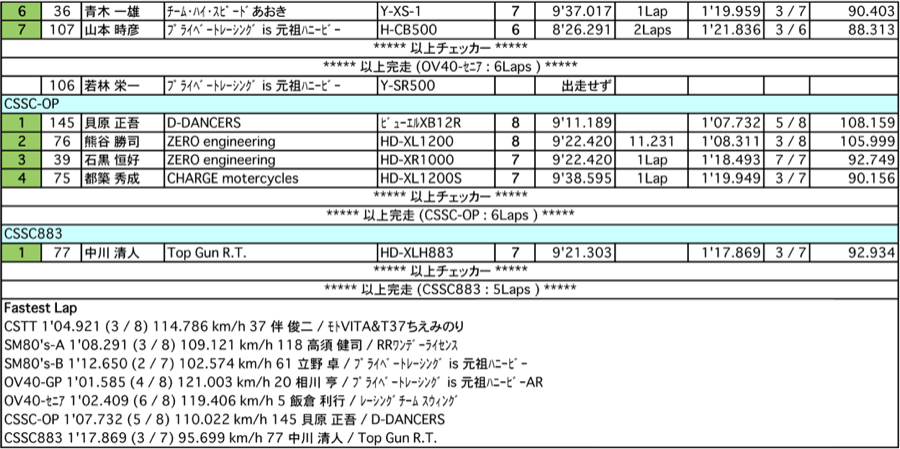 CSTT/SM80's-A/B/OV40-GP/SE/CSSC-OP/883（決勝）