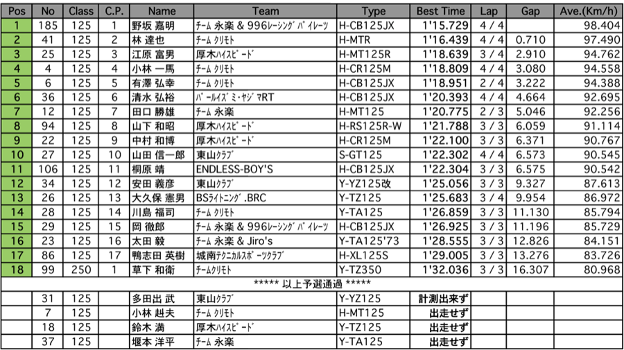 COTT-125/250（予選）