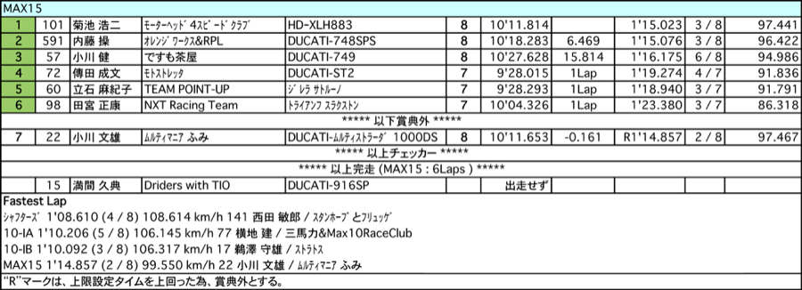 MAX10-シャフターズ/ⅠA/B/MAX15（決勝）