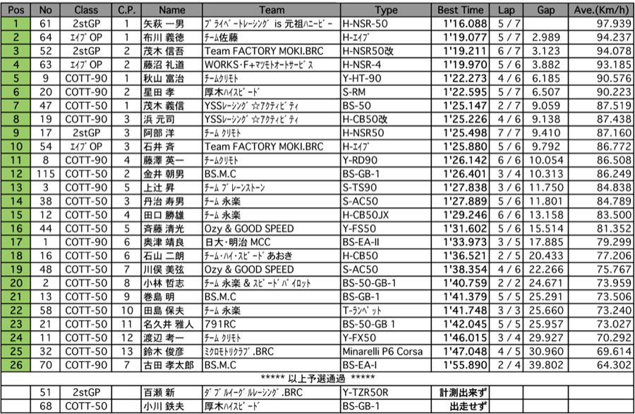 TT50-2st.GP/エイプOP/COTT50/90（予選）