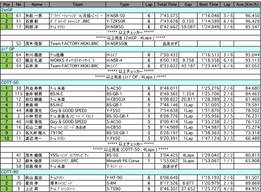 TT50-2st.GP/エイプOP/COTT50/90（決勝）