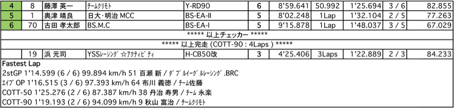 TT50-2st.GP/エイプOP/COTT50/90（決勝）