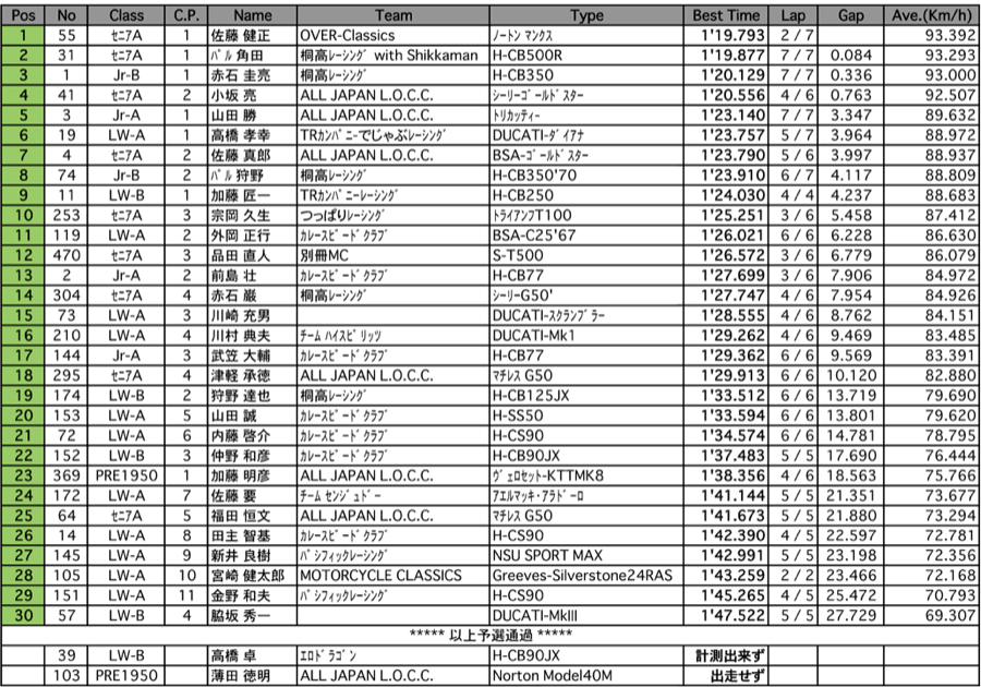LW-A/B/Jr-A/B/セニアA/B/PRE1950（予選）