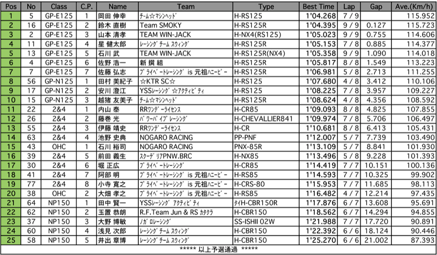 GP-EN125/2&4/オーバーハフ/NP150（予選）