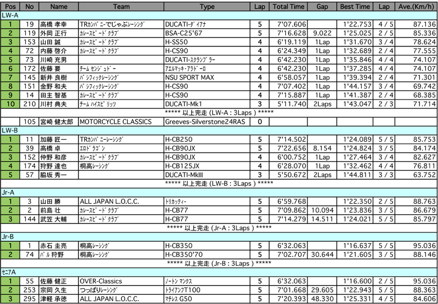 LW-A/B/Jr-A/B/セニアA/B/PRE1950（決勝）