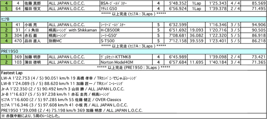 LW-A/B/Jr-A/B/セニアA/B/PRE1950（決勝）