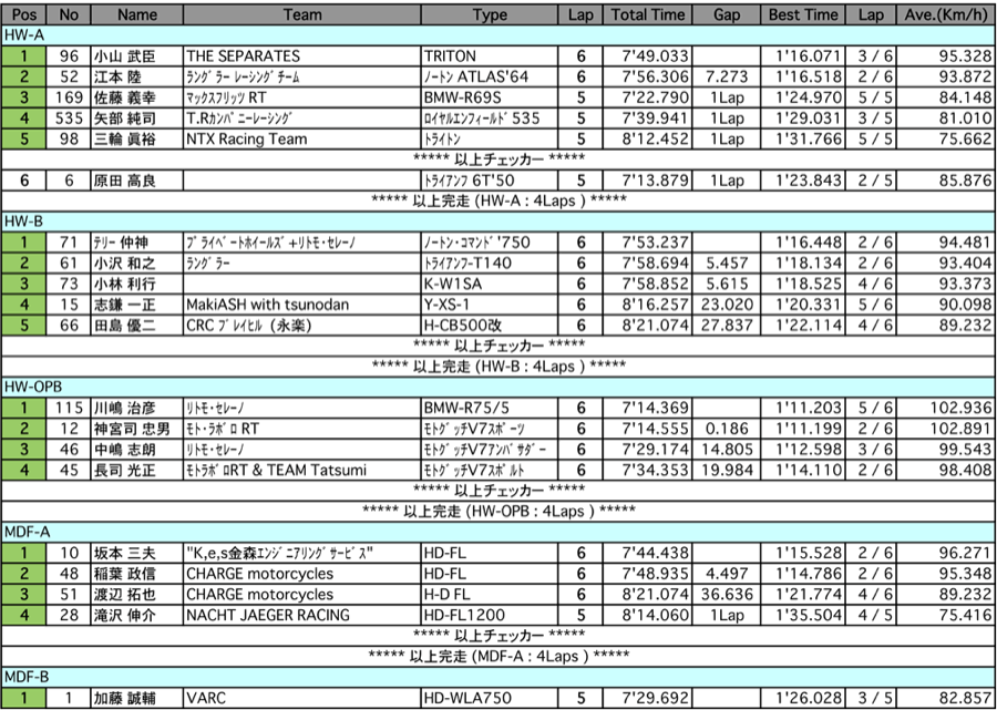 HW-A/B/OPB/MDF-A/B/STOCK-A/B（決勝）