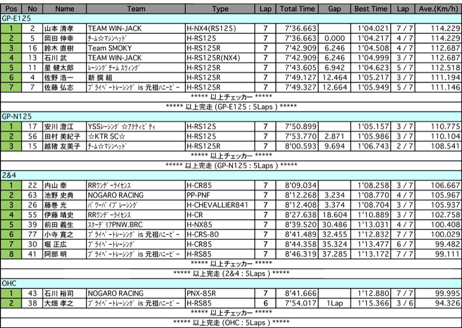 GP-EN125/2&4/オーバーハフ/NP150（決勝）