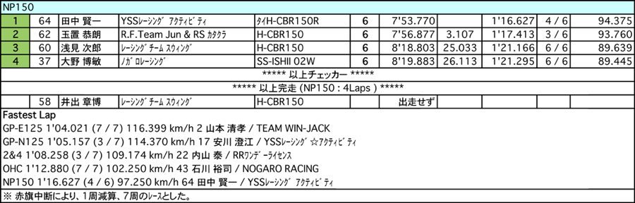 GP-EN125/2&4/オーバーハフ/NP150（決勝）