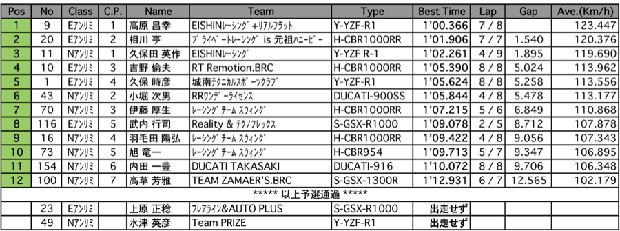 E/Nアンリミテッド（予選）