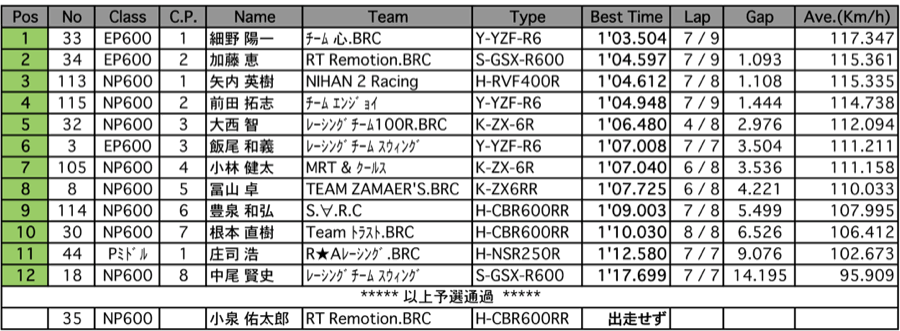 E/Nプロダクション600/Pミドル（予選）