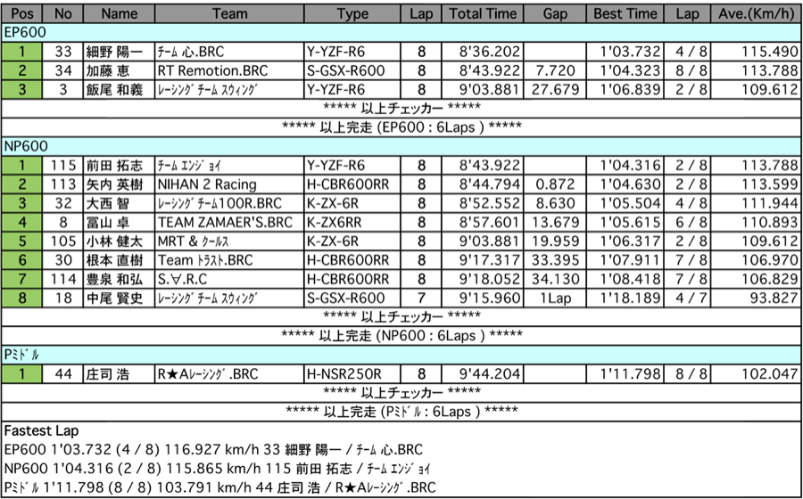 E/Nプロダクション600/Pミドル（決勝）