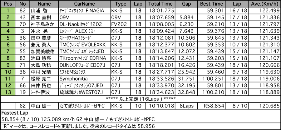 リザルト