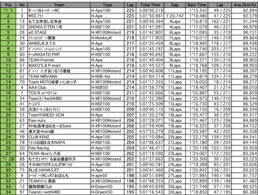 4mini 100ccクラス（決勝）