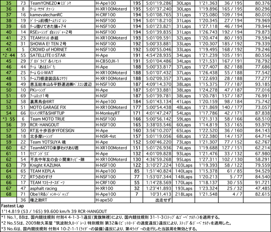 4mini 100ccクラス（決勝）