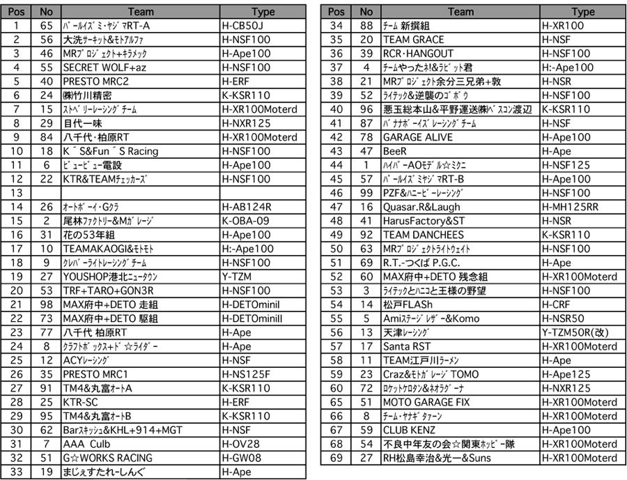 4mini 125ccクラス（グリッド表）