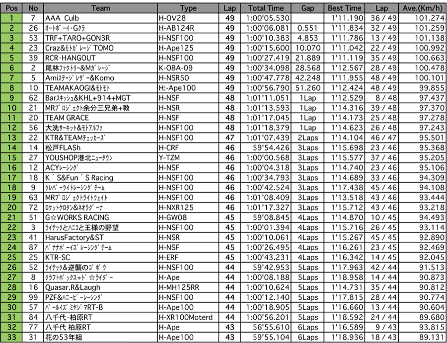 4mini 125ccクラス（決勝 1時間経過時）