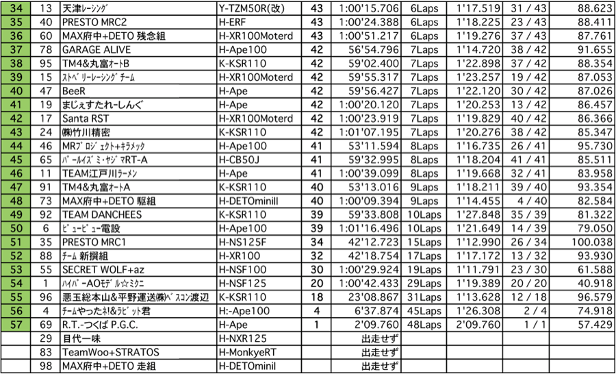 4mini 125ccクラス（決勝 1時間経過時）