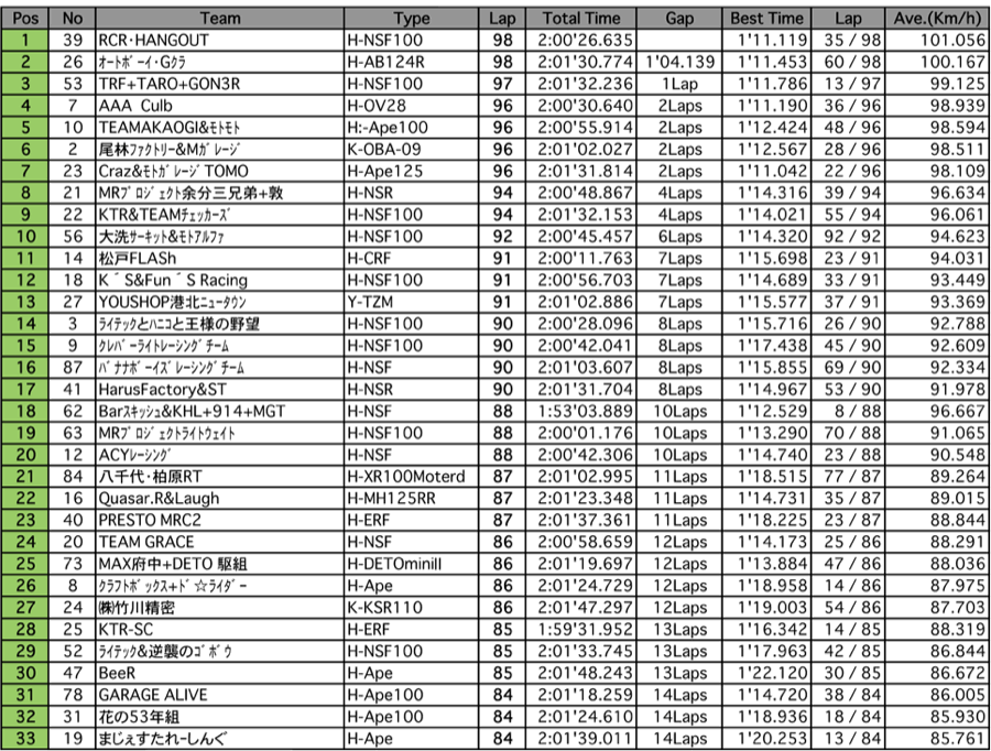 4mini 125ccクラス（決勝 2時間経過時）