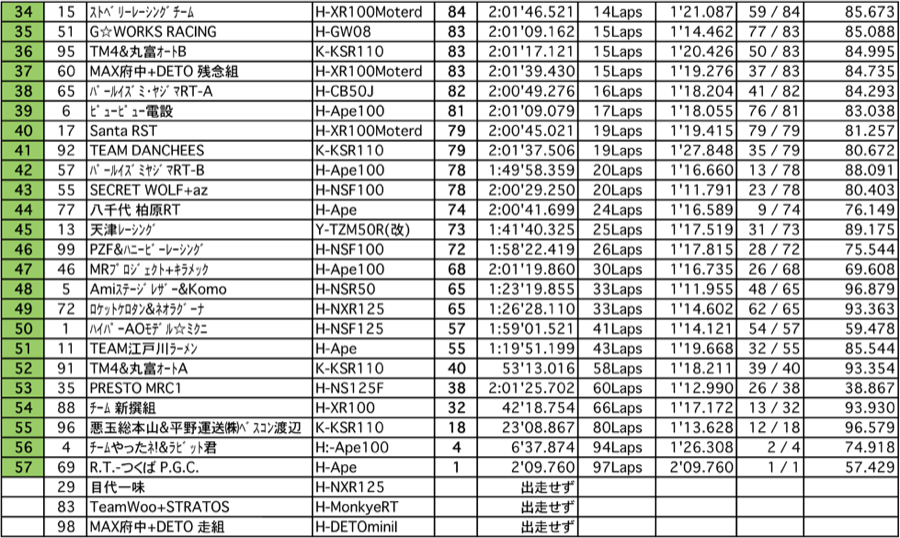 4mini 125ccクラス（決勝 2時間経過時）