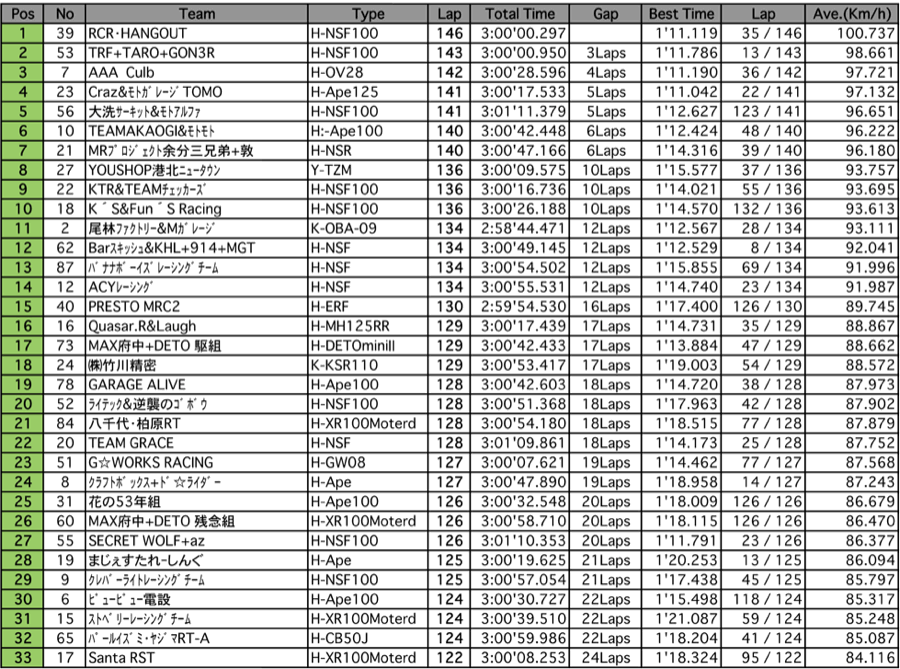 4mini 125ccクラス（決勝 3時間経過時）