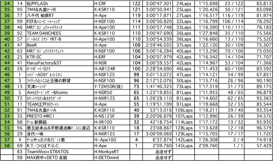 4mini 125ccクラス（決勝 3時間経過時）