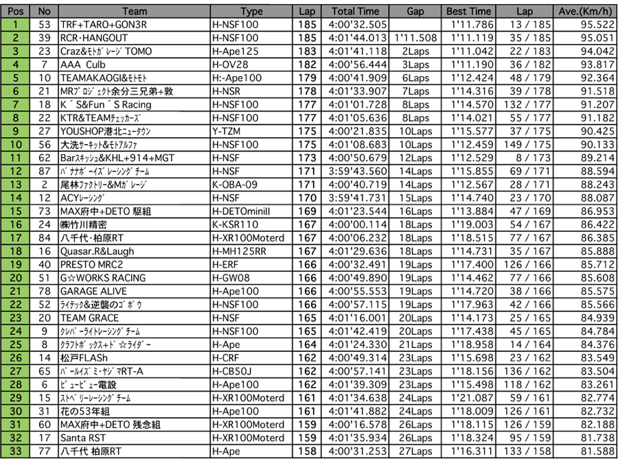 4mini 125ccクラス（決勝 4時間経過時）