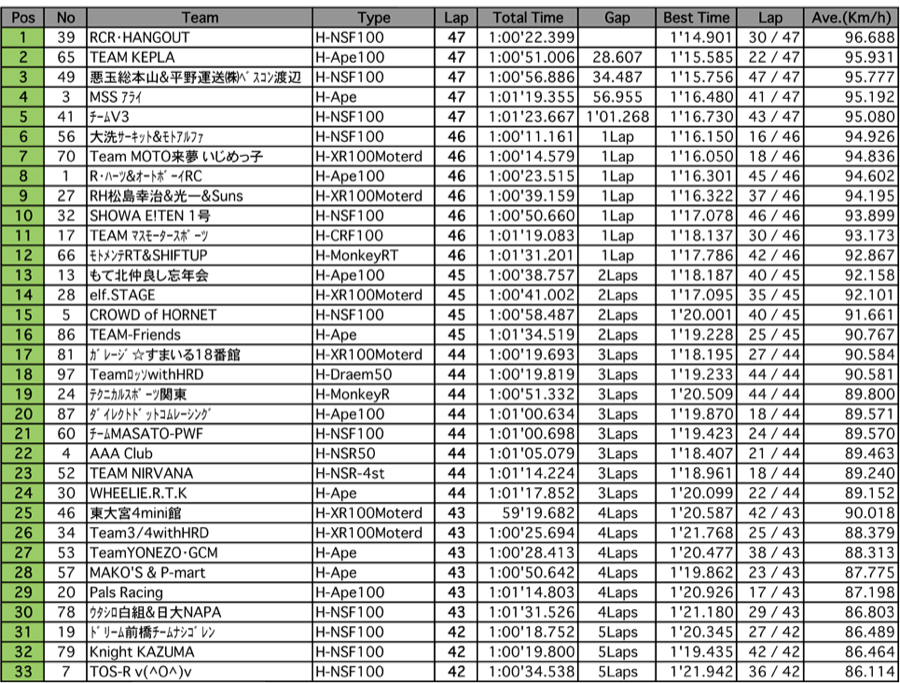 4mini 100ccクラス（決勝 1時間経過時）