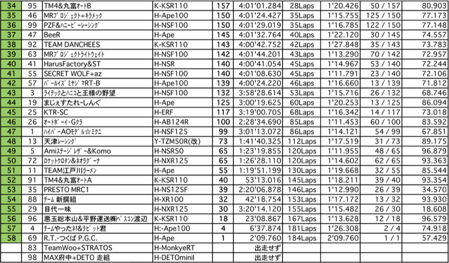 4mini 125ccクラス（決勝 4時間経過時）