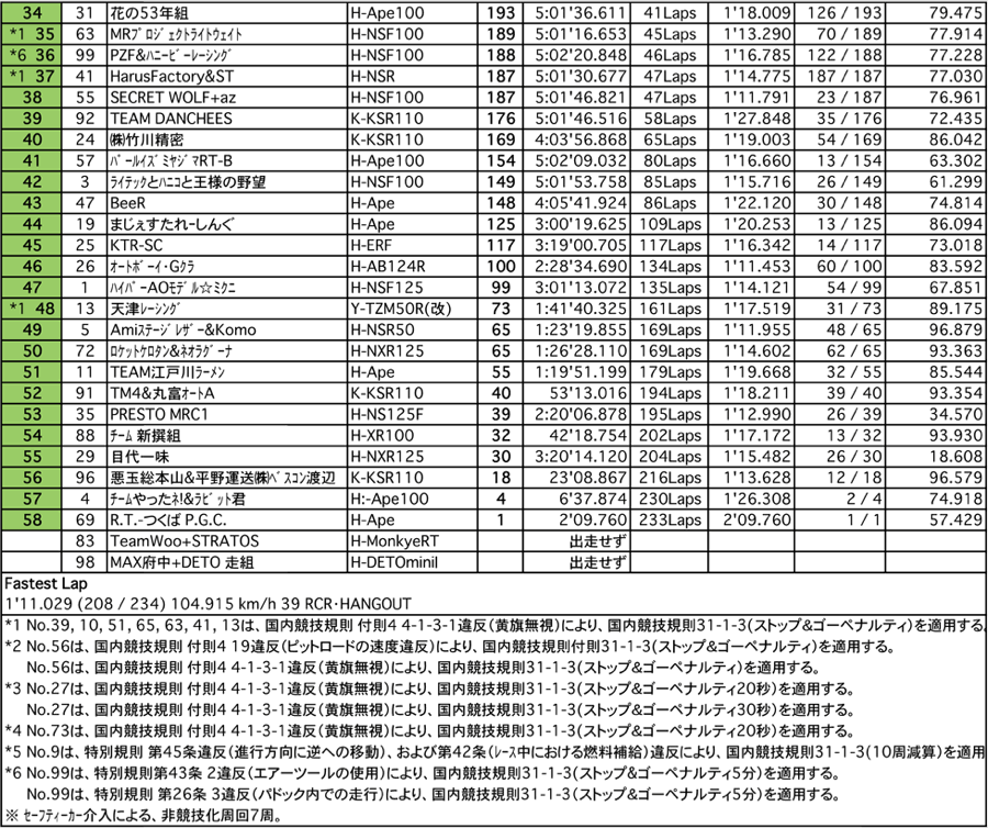 4mini 125ccクラス（決勝）