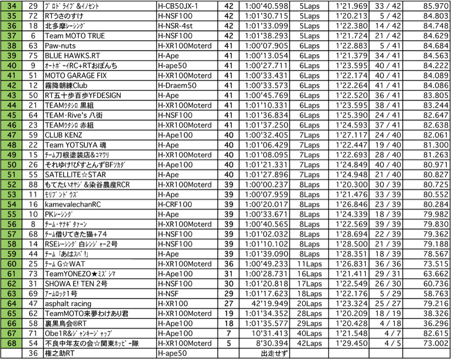 4mini 100ccクラス（決勝 1時間経過時）