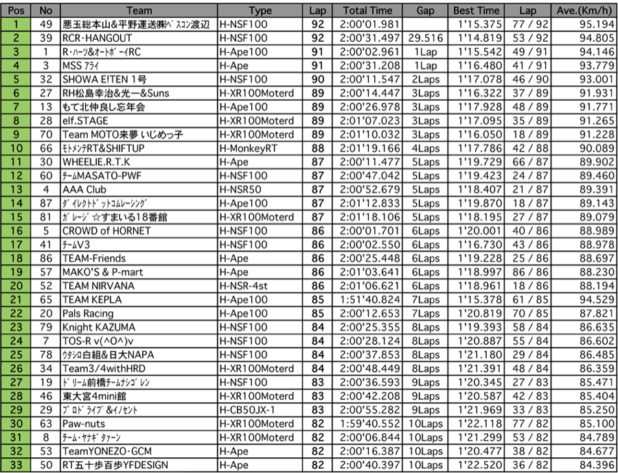 4mini 100ccクラス（決勝 2時間経過時）