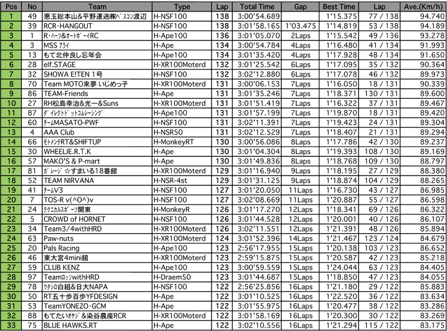 4mini 100ccクラス（決勝 3時間経過時）