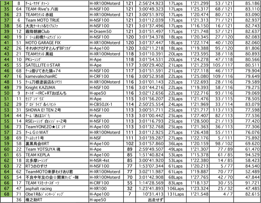 4mini 100ccクラス（決勝 3時間経過時）