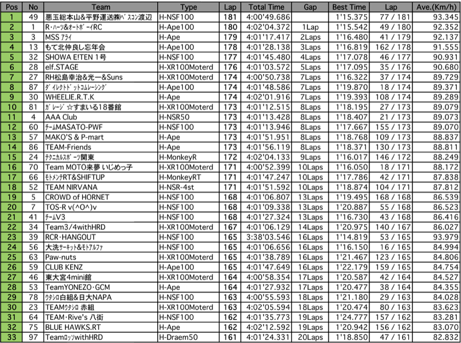 4mini 100ccクラス（決勝 4時間経過時）