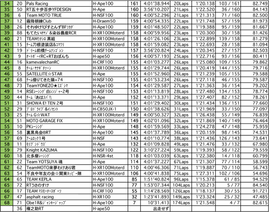 4mini 100ccクラス（決勝 4時間経過時）