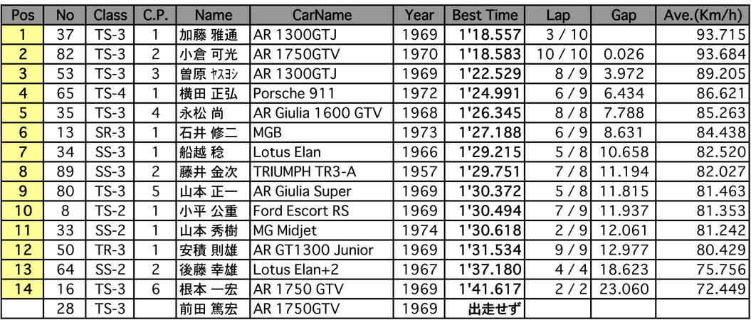 GF-S／Tclass（予選）