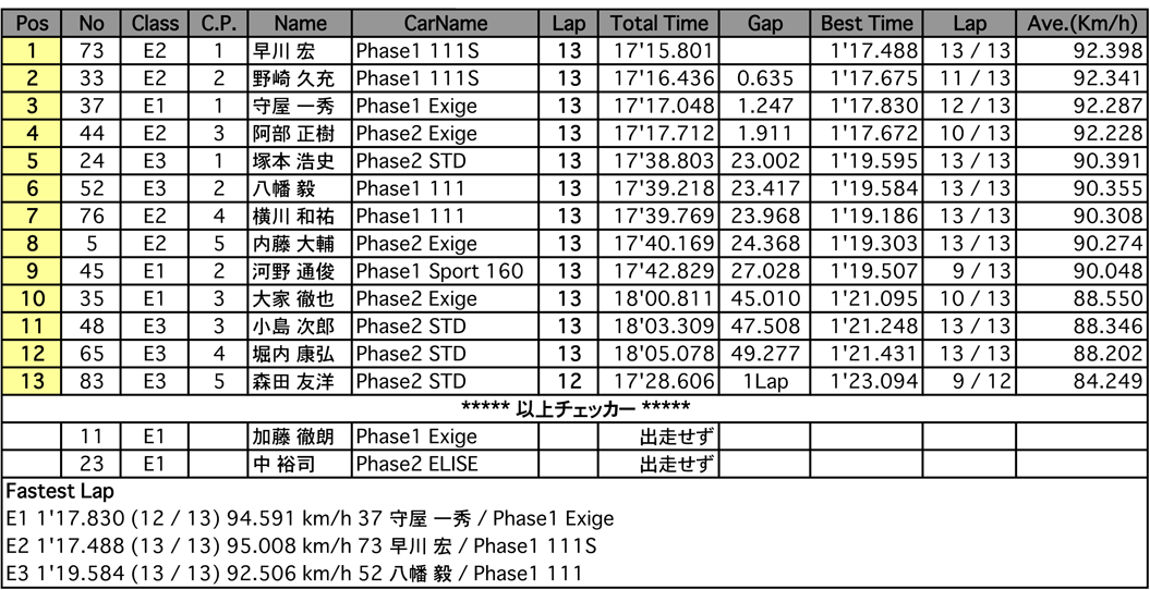 エリーゼ111CUP（決勝）